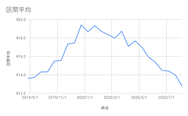 ドラム洗濯機電気代2020july.png